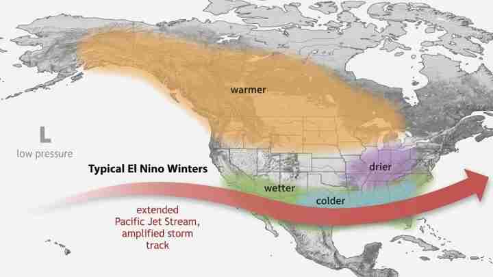 Map showing typical El Niño winters across the U.S.: warm in the West, wetter in the South, drier in the Northeast, and colder in the Midwest; a red jet-stream arrow curves across the country indicating extended Pacific jet stream.